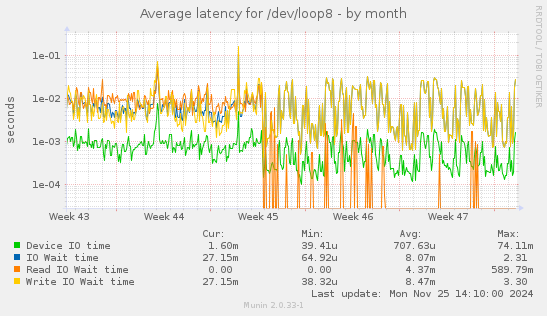 Average latency for /dev/loop8