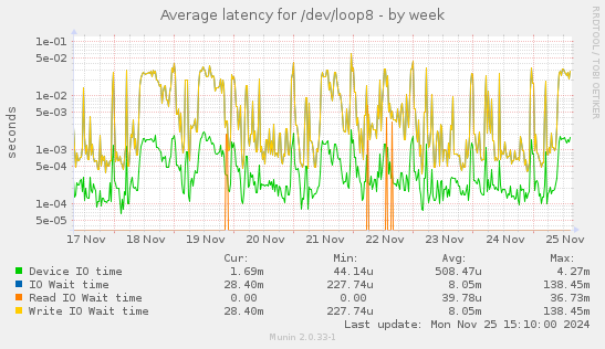 Average latency for /dev/loop8