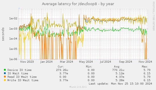 Average latency for /dev/loop8