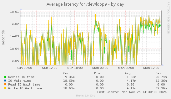 Average latency for /dev/loop9