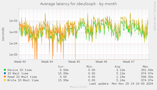 Average latency for /dev/loop9