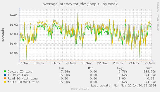 Average latency for /dev/loop9