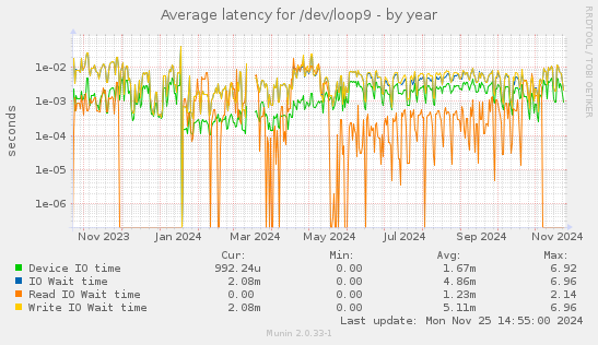 Average latency for /dev/loop9