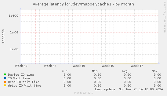 Average latency for /dev/mapper/cache1