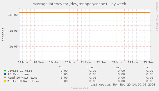 Average latency for /dev/mapper/cache1