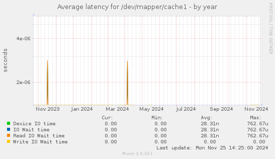 Average latency for /dev/mapper/cache1