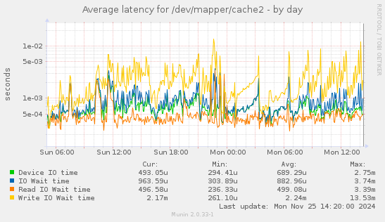 Average latency for /dev/mapper/cache2