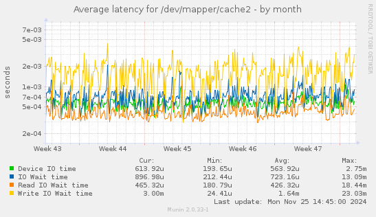 Average latency for /dev/mapper/cache2