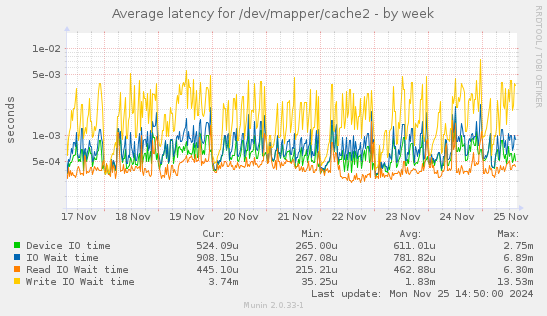 Average latency for /dev/mapper/cache2