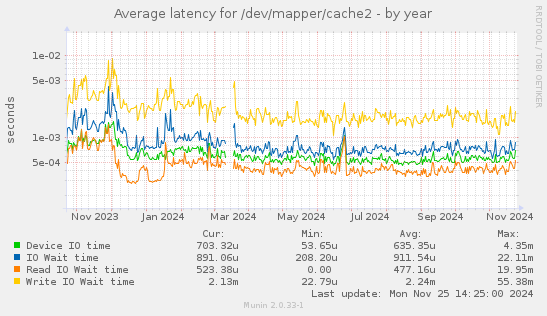 Average latency for /dev/mapper/cache2