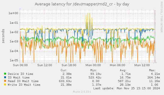 Average latency for /dev/mapper/md2_cr