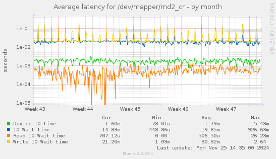 Average latency for /dev/mapper/md2_cr