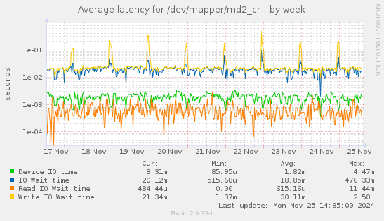 Average latency for /dev/mapper/md2_cr