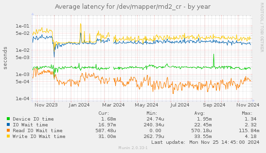 Average latency for /dev/mapper/md2_cr