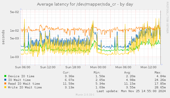 Average latency for /dev/mapper/sda_cr