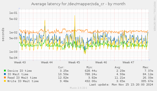 Average latency for /dev/mapper/sda_cr