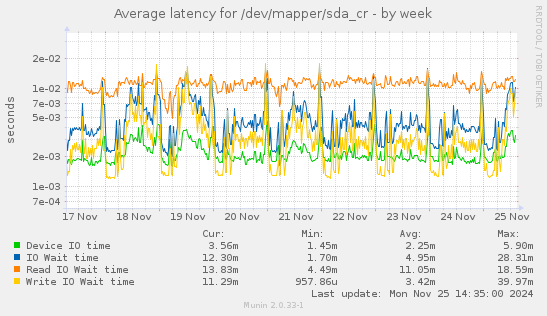 Average latency for /dev/mapper/sda_cr