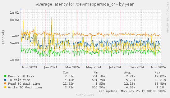 Average latency for /dev/mapper/sda_cr