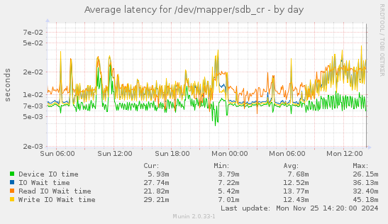 Average latency for /dev/mapper/sdb_cr