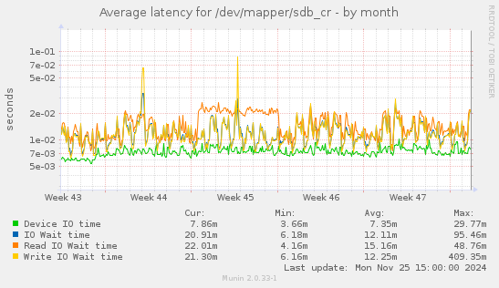 Average latency for /dev/mapper/sdb_cr