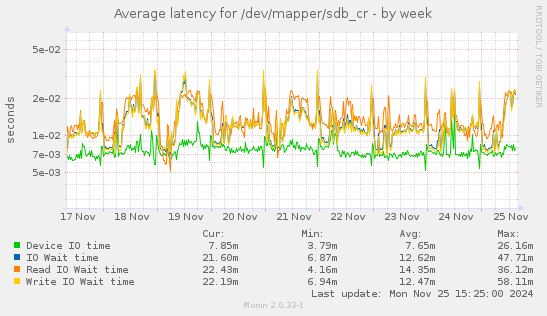 Average latency for /dev/mapper/sdb_cr