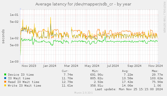 Average latency for /dev/mapper/sdb_cr