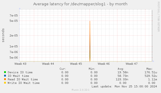 Average latency for /dev/mapper/slog1