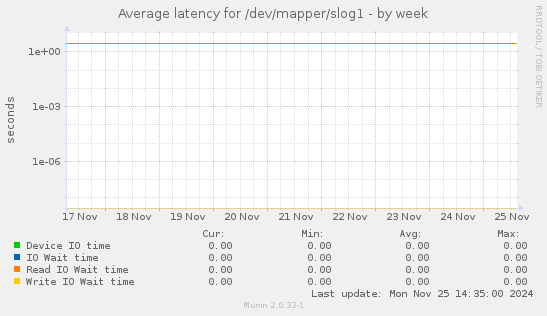 Average latency for /dev/mapper/slog1