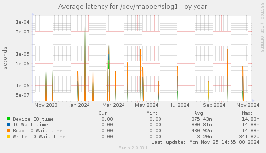 Average latency for /dev/mapper/slog1