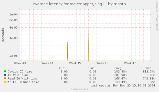 Average latency for /dev/mapper/slog2