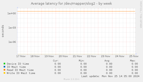 Average latency for /dev/mapper/slog2