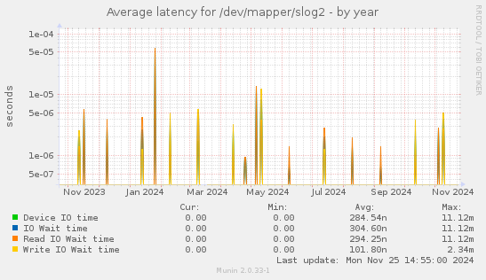 Average latency for /dev/mapper/slog2