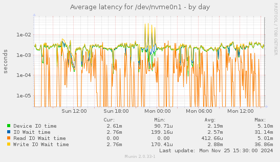 Average latency for /dev/nvme0n1