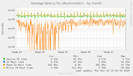 Average latency for /dev/nvme0n1