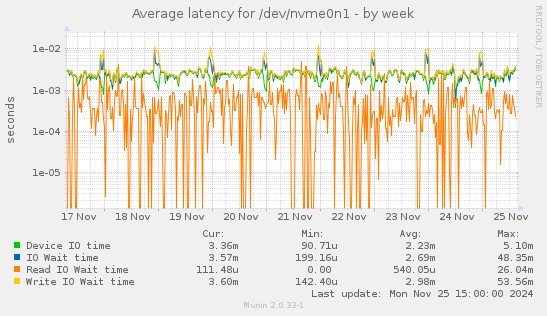 Average latency for /dev/nvme0n1