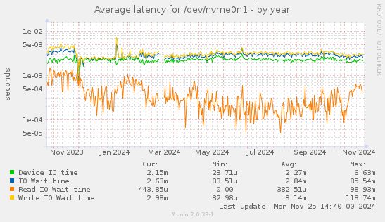 Average latency for /dev/nvme0n1