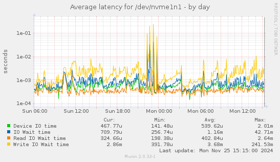 Average latency for /dev/nvme1n1