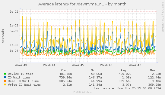 Average latency for /dev/nvme1n1