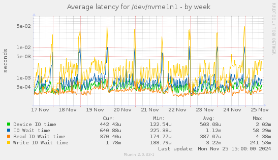 Average latency for /dev/nvme1n1