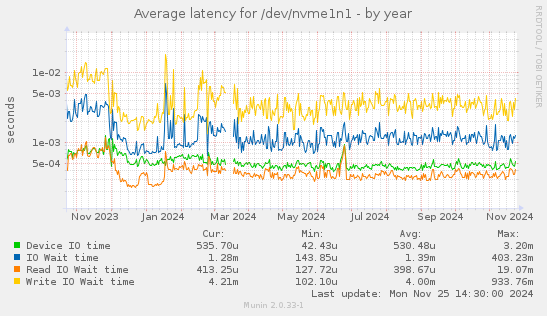 Average latency for /dev/nvme1n1