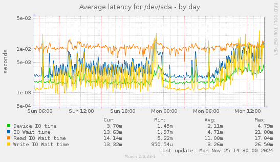 Average latency for /dev/sda