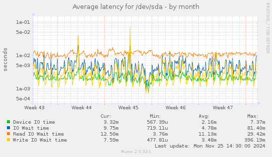 Average latency for /dev/sda