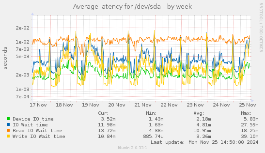 Average latency for /dev/sda