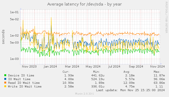 Average latency for /dev/sda