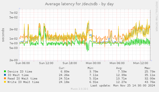 Average latency for /dev/sdb