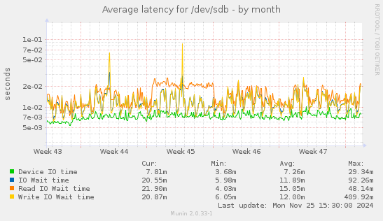 Average latency for /dev/sdb