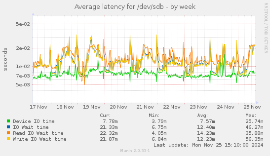 Average latency for /dev/sdb