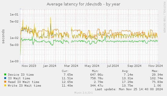 Average latency for /dev/sdb