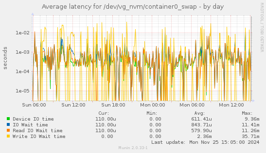 Average latency for /dev/vg_nvm/container0_swap