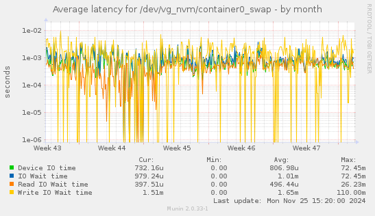 Average latency for /dev/vg_nvm/container0_swap